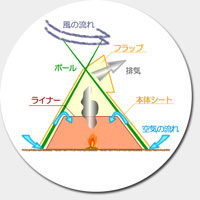 ティピー焚き火