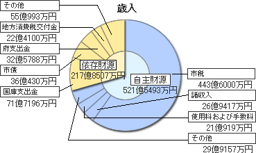 Γ