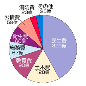 円グラフ