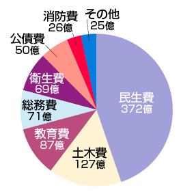 円グラフ