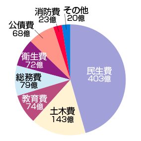 円グラフ