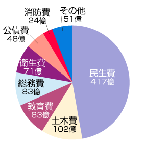 円グラフ